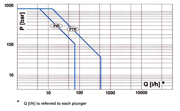 Multihead PR Plunger Pumps Performances