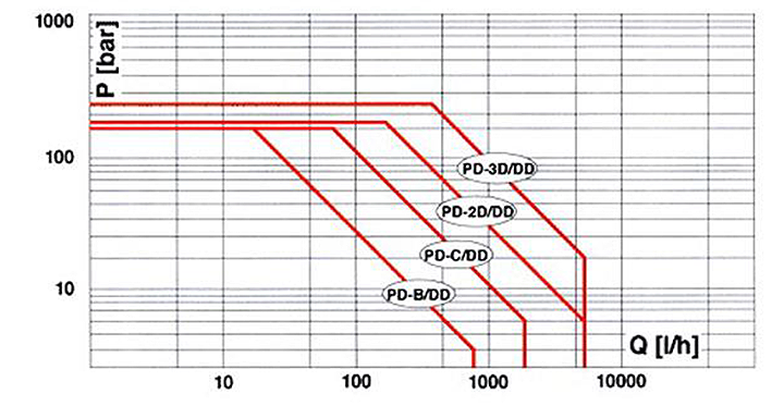 Simplex PD Diaphragm Pumps